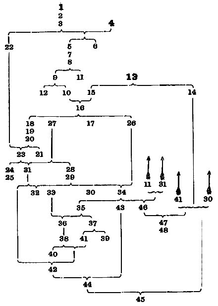 The theorems from Euclid, Book I, in a diagram showing their logical sequence.