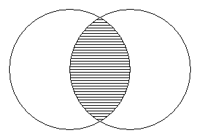 Two overlapping circles, the common part shaded.