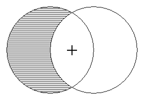 Two overlapping circles, with a plus in the common part, the rest of the first circle shaded.