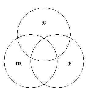 Three overlapping circles, labeled x, y, and m.