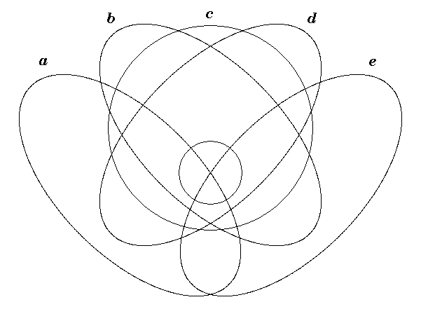 Five overlapping shapes, labeled a, b, c, d, and e.