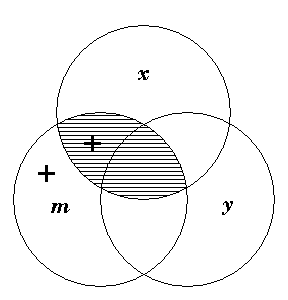 Three overlapping circles, labeled x, y, and m. The part xm is shaded, both parts of m outside y have a plus.